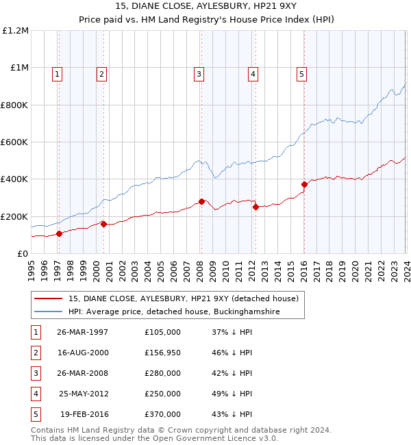 15, DIANE CLOSE, AYLESBURY, HP21 9XY: Price paid vs HM Land Registry's House Price Index