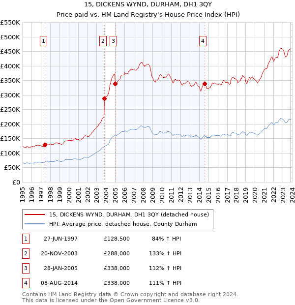 15, DICKENS WYND, DURHAM, DH1 3QY: Price paid vs HM Land Registry's House Price Index