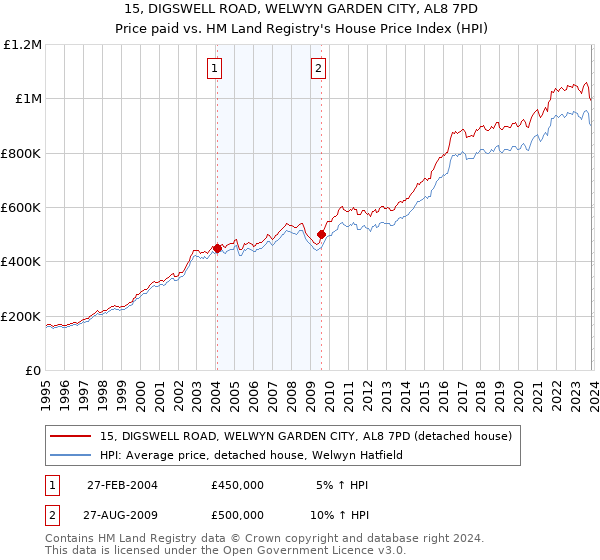 15, DIGSWELL ROAD, WELWYN GARDEN CITY, AL8 7PD: Price paid vs HM Land Registry's House Price Index