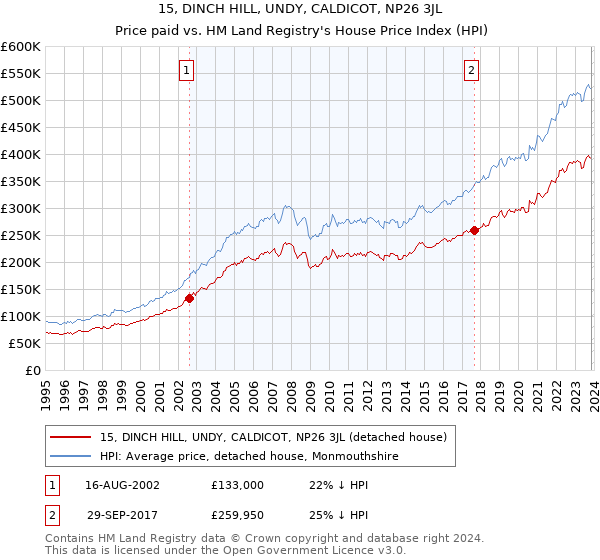 15, DINCH HILL, UNDY, CALDICOT, NP26 3JL: Price paid vs HM Land Registry's House Price Index
