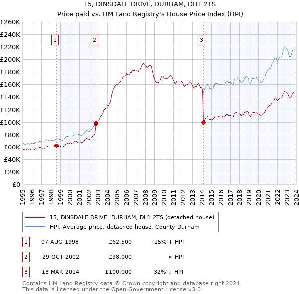15, DINSDALE DRIVE, DURHAM, DH1 2TS: Price paid vs HM Land Registry's House Price Index