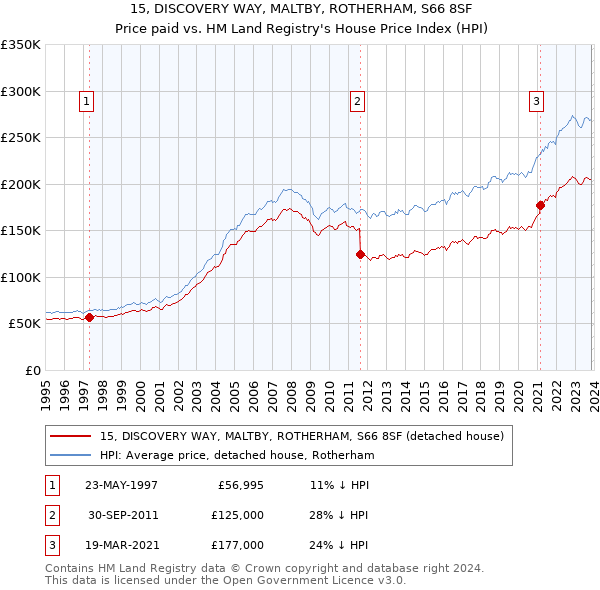 15, DISCOVERY WAY, MALTBY, ROTHERHAM, S66 8SF: Price paid vs HM Land Registry's House Price Index