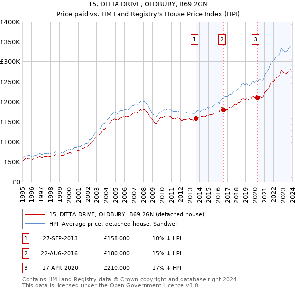 15, DITTA DRIVE, OLDBURY, B69 2GN: Price paid vs HM Land Registry's House Price Index