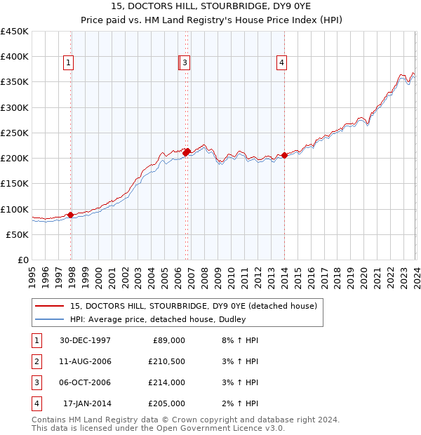 15, DOCTORS HILL, STOURBRIDGE, DY9 0YE: Price paid vs HM Land Registry's House Price Index