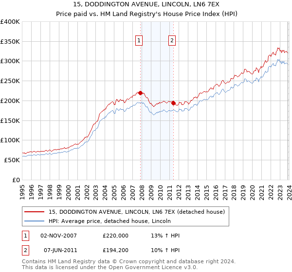 15, DODDINGTON AVENUE, LINCOLN, LN6 7EX: Price paid vs HM Land Registry's House Price Index