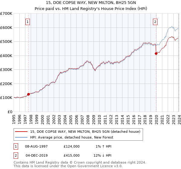 15, DOE COPSE WAY, NEW MILTON, BH25 5GN: Price paid vs HM Land Registry's House Price Index
