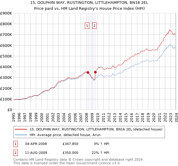 15, DOLPHIN WAY, RUSTINGTON, LITTLEHAMPTON, BN16 2EL: Price paid vs HM Land Registry's House Price Index