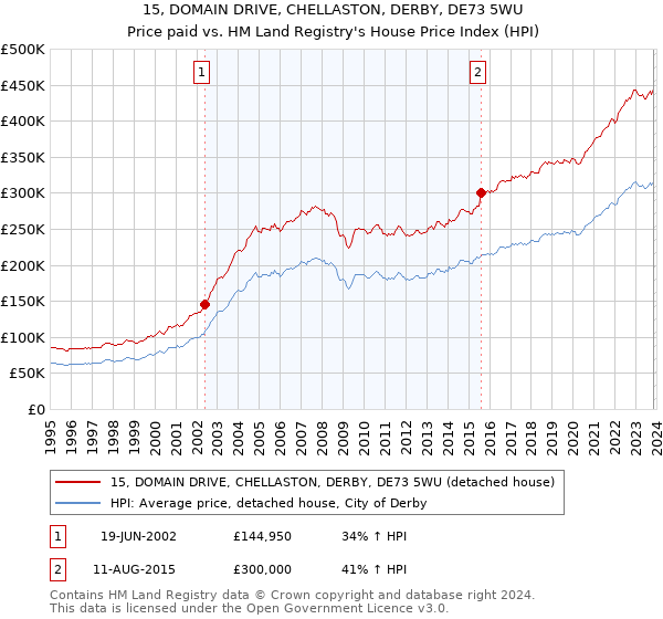 15, DOMAIN DRIVE, CHELLASTON, DERBY, DE73 5WU: Price paid vs HM Land Registry's House Price Index