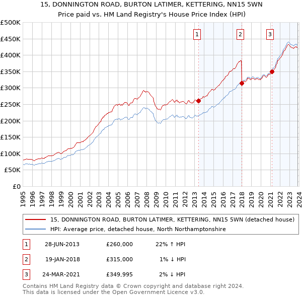 15, DONNINGTON ROAD, BURTON LATIMER, KETTERING, NN15 5WN: Price paid vs HM Land Registry's House Price Index