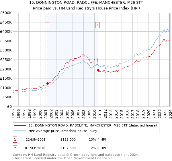 15, DONNINGTON ROAD, RADCLIFFE, MANCHESTER, M26 3TT: Price paid vs HM Land Registry's House Price Index