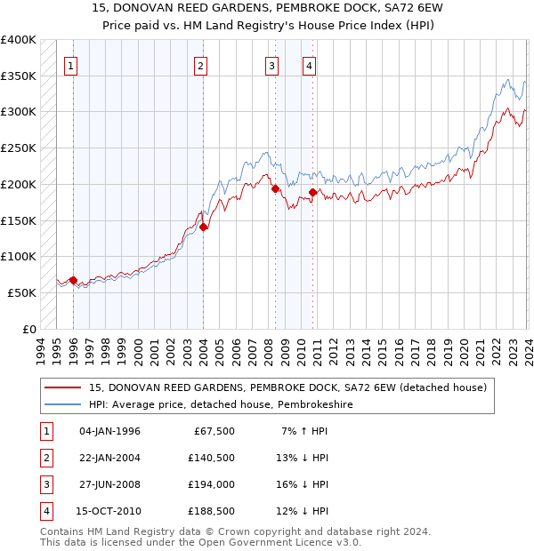 15, DONOVAN REED GARDENS, PEMBROKE DOCK, SA72 6EW: Price paid vs HM Land Registry's House Price Index