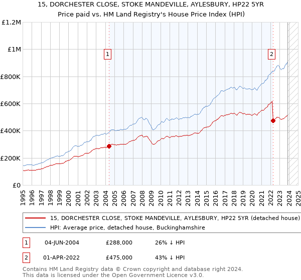 15, DORCHESTER CLOSE, STOKE MANDEVILLE, AYLESBURY, HP22 5YR: Price paid vs HM Land Registry's House Price Index