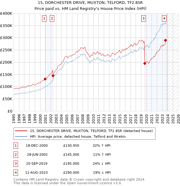 15, DORCHESTER DRIVE, MUXTON, TELFORD, TF2 8SR: Price paid vs HM Land Registry's House Price Index