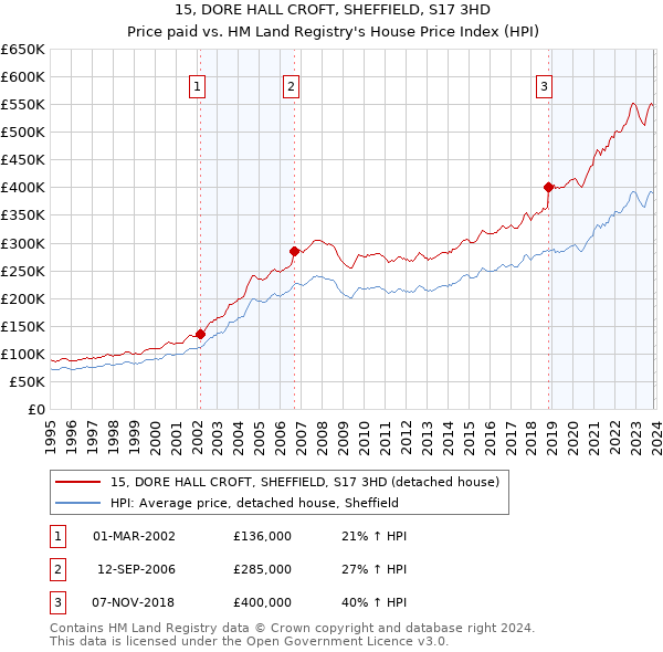 15, DORE HALL CROFT, SHEFFIELD, S17 3HD: Price paid vs HM Land Registry's House Price Index