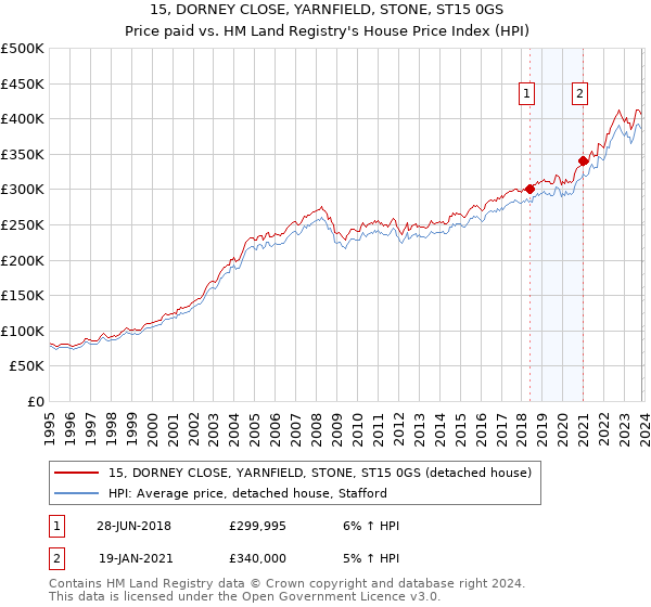 15, DORNEY CLOSE, YARNFIELD, STONE, ST15 0GS: Price paid vs HM Land Registry's House Price Index