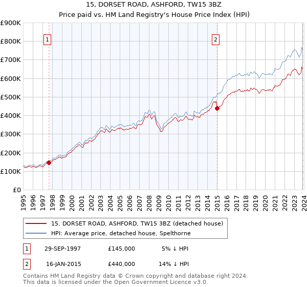 15, DORSET ROAD, ASHFORD, TW15 3BZ: Price paid vs HM Land Registry's House Price Index