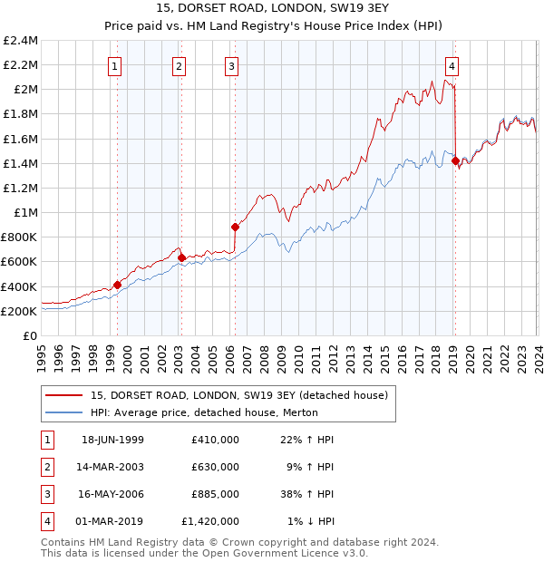 15, DORSET ROAD, LONDON, SW19 3EY: Price paid vs HM Land Registry's House Price Index