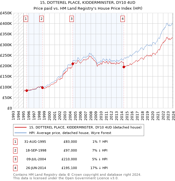 15, DOTTEREL PLACE, KIDDERMINSTER, DY10 4UD: Price paid vs HM Land Registry's House Price Index