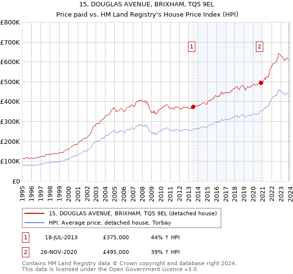 15, DOUGLAS AVENUE, BRIXHAM, TQ5 9EL: Price paid vs HM Land Registry's House Price Index