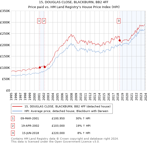 15, DOUGLAS CLOSE, BLACKBURN, BB2 4FF: Price paid vs HM Land Registry's House Price Index