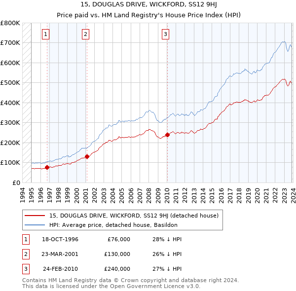 15, DOUGLAS DRIVE, WICKFORD, SS12 9HJ: Price paid vs HM Land Registry's House Price Index