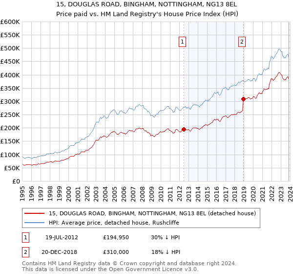 15, DOUGLAS ROAD, BINGHAM, NOTTINGHAM, NG13 8EL: Price paid vs HM Land Registry's House Price Index