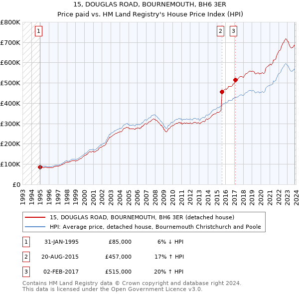 15, DOUGLAS ROAD, BOURNEMOUTH, BH6 3ER: Price paid vs HM Land Registry's House Price Index
