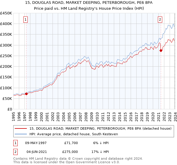 15, DOUGLAS ROAD, MARKET DEEPING, PETERBOROUGH, PE6 8PA: Price paid vs HM Land Registry's House Price Index