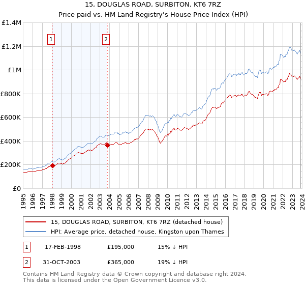 15, DOUGLAS ROAD, SURBITON, KT6 7RZ: Price paid vs HM Land Registry's House Price Index