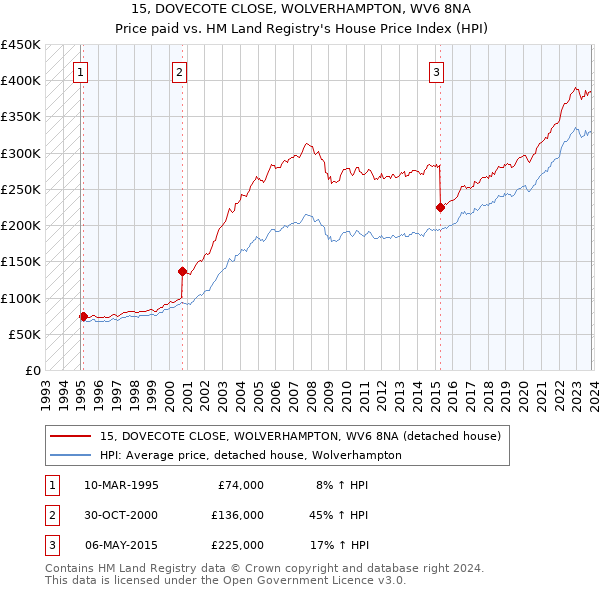 15, DOVECOTE CLOSE, WOLVERHAMPTON, WV6 8NA: Price paid vs HM Land Registry's House Price Index