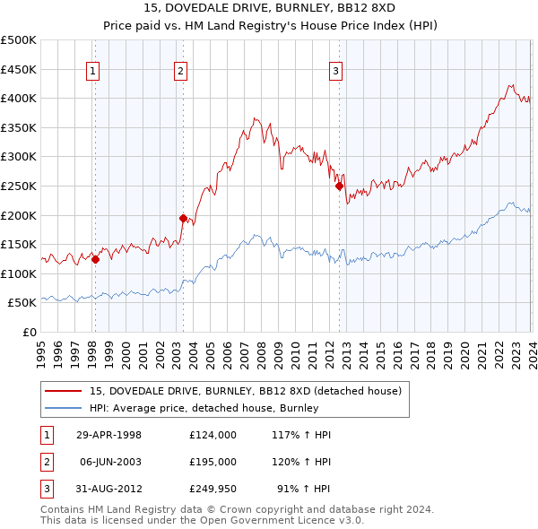 15, DOVEDALE DRIVE, BURNLEY, BB12 8XD: Price paid vs HM Land Registry's House Price Index