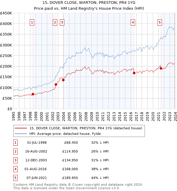 15, DOVER CLOSE, WARTON, PRESTON, PR4 1YG: Price paid vs HM Land Registry's House Price Index