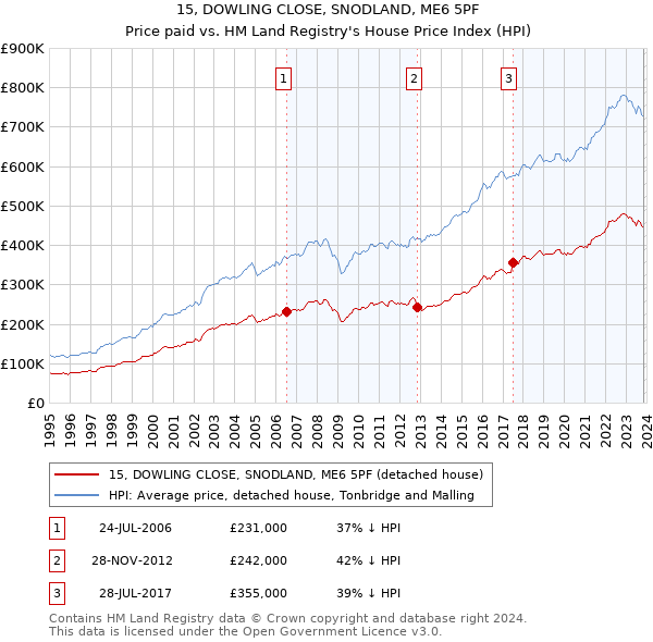 15, DOWLING CLOSE, SNODLAND, ME6 5PF: Price paid vs HM Land Registry's House Price Index