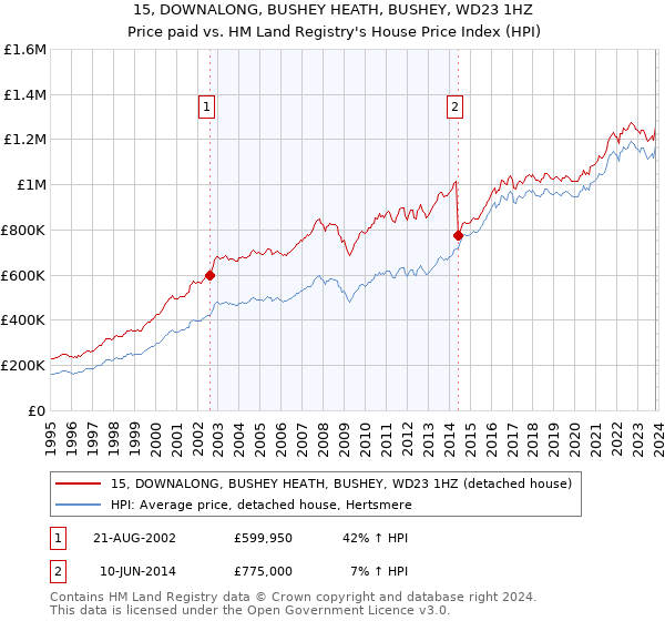 15, DOWNALONG, BUSHEY HEATH, BUSHEY, WD23 1HZ: Price paid vs HM Land Registry's House Price Index
