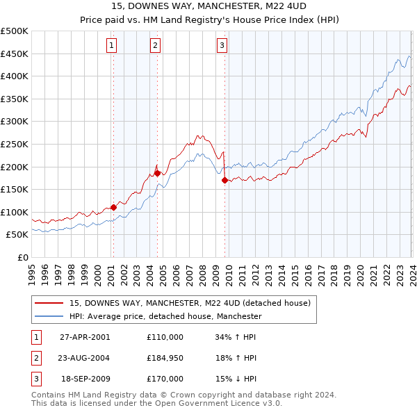 15, DOWNES WAY, MANCHESTER, M22 4UD: Price paid vs HM Land Registry's House Price Index