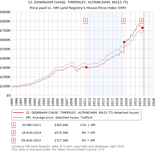 15, DOWNHAM CHASE, TIMPERLEY, ALTRINCHAM, WA15 7TJ: Price paid vs HM Land Registry's House Price Index