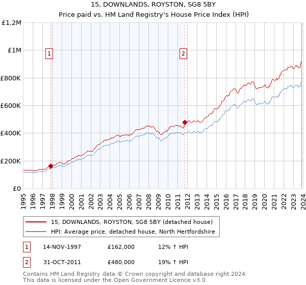 15, DOWNLANDS, ROYSTON, SG8 5BY: Price paid vs HM Land Registry's House Price Index