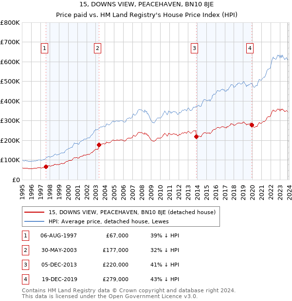 15, DOWNS VIEW, PEACEHAVEN, BN10 8JE: Price paid vs HM Land Registry's House Price Index