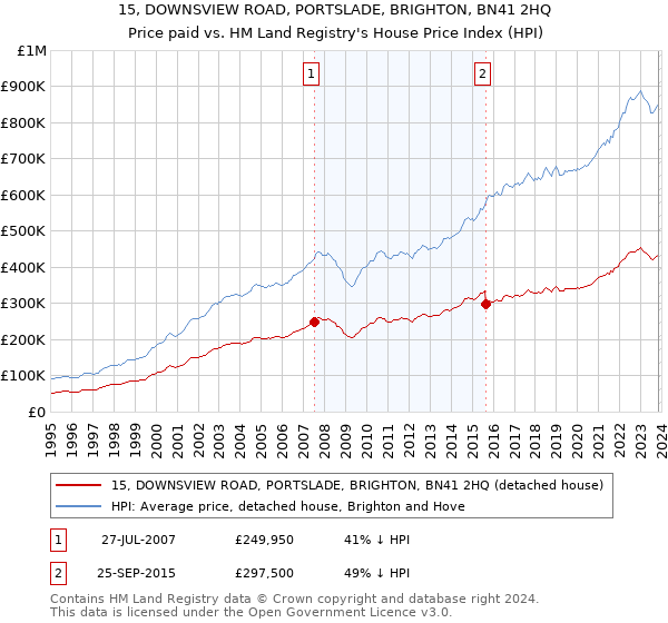 15, DOWNSVIEW ROAD, PORTSLADE, BRIGHTON, BN41 2HQ: Price paid vs HM Land Registry's House Price Index