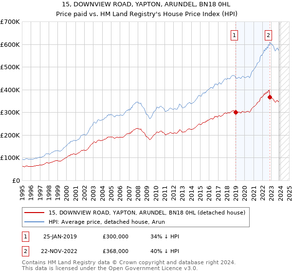 15, DOWNVIEW ROAD, YAPTON, ARUNDEL, BN18 0HL: Price paid vs HM Land Registry's House Price Index