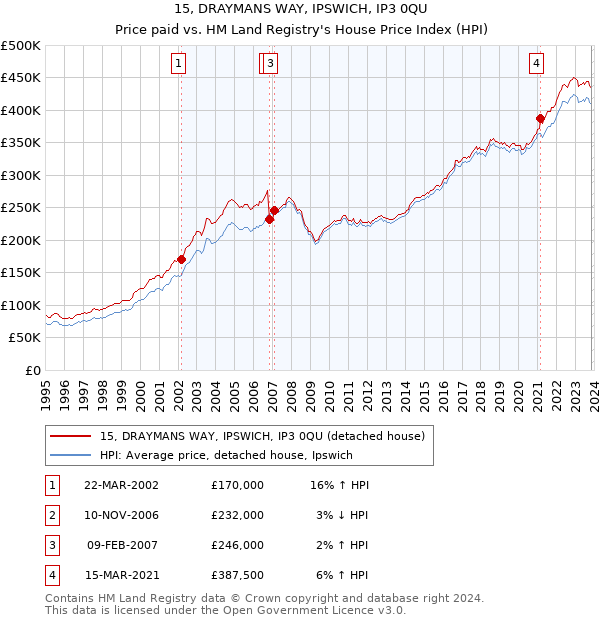 15, DRAYMANS WAY, IPSWICH, IP3 0QU: Price paid vs HM Land Registry's House Price Index