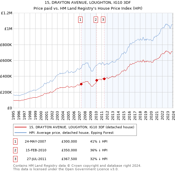 15, DRAYTON AVENUE, LOUGHTON, IG10 3DF: Price paid vs HM Land Registry's House Price Index