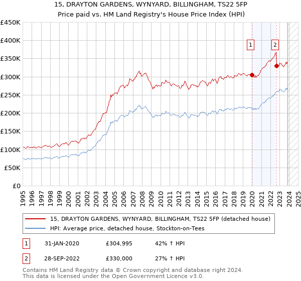 15, DRAYTON GARDENS, WYNYARD, BILLINGHAM, TS22 5FP: Price paid vs HM Land Registry's House Price Index