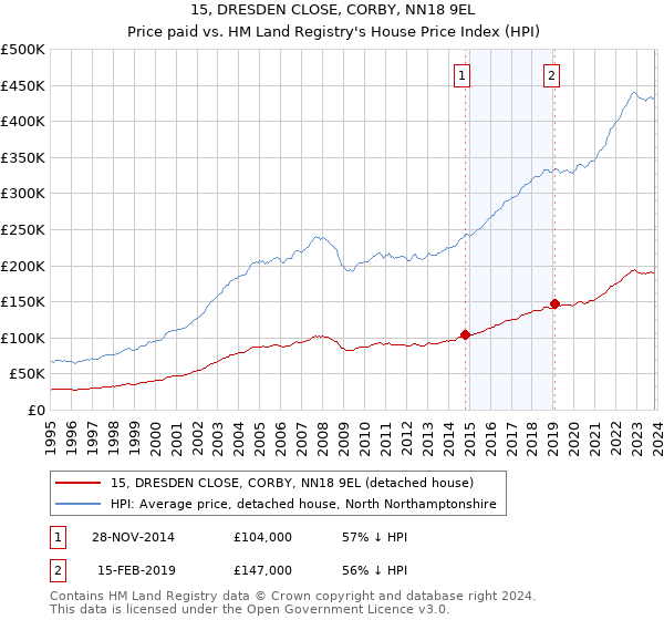 15, DRESDEN CLOSE, CORBY, NN18 9EL: Price paid vs HM Land Registry's House Price Index