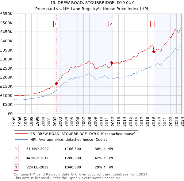 15, DREW ROAD, STOURBRIDGE, DY9 0UY: Price paid vs HM Land Registry's House Price Index