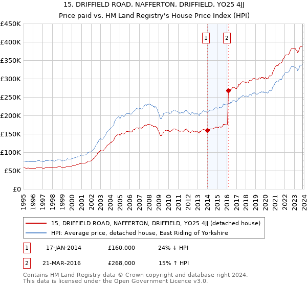 15, DRIFFIELD ROAD, NAFFERTON, DRIFFIELD, YO25 4JJ: Price paid vs HM Land Registry's House Price Index