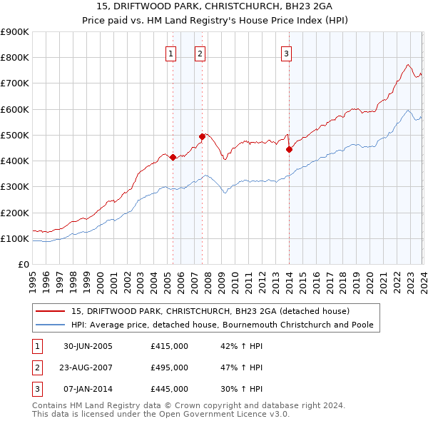 15, DRIFTWOOD PARK, CHRISTCHURCH, BH23 2GA: Price paid vs HM Land Registry's House Price Index