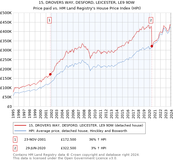 15, DROVERS WAY, DESFORD, LEICESTER, LE9 9DW: Price paid vs HM Land Registry's House Price Index