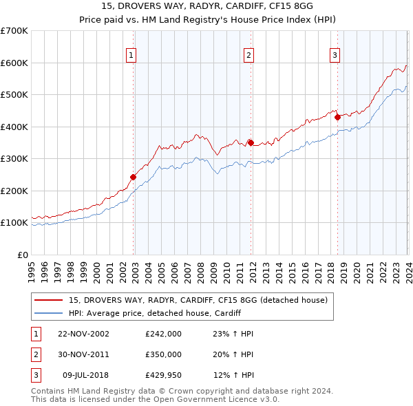 15, DROVERS WAY, RADYR, CARDIFF, CF15 8GG: Price paid vs HM Land Registry's House Price Index