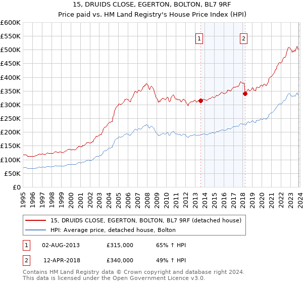 15, DRUIDS CLOSE, EGERTON, BOLTON, BL7 9RF: Price paid vs HM Land Registry's House Price Index